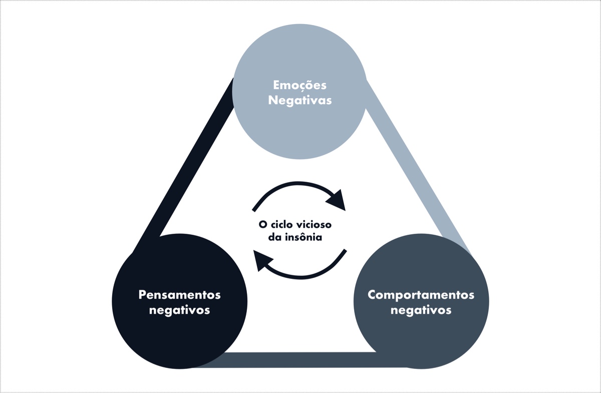 Ciclo de pensamentos negativos -> emoções negativas -> comportamentos negativos