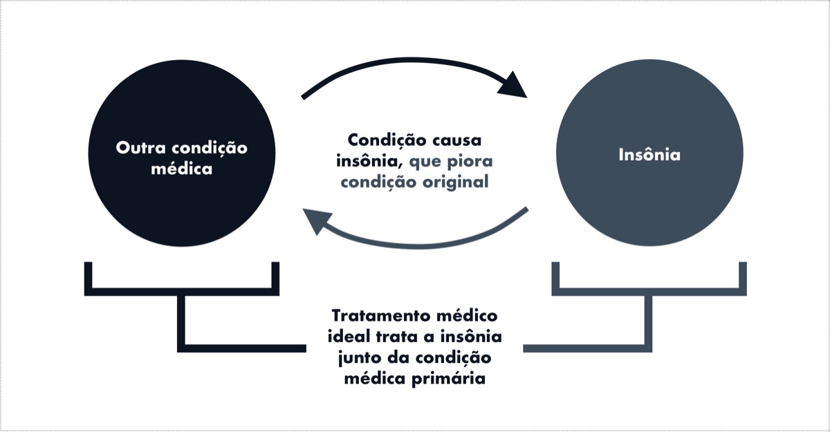 Ciclo "outra condição <-> insônia"