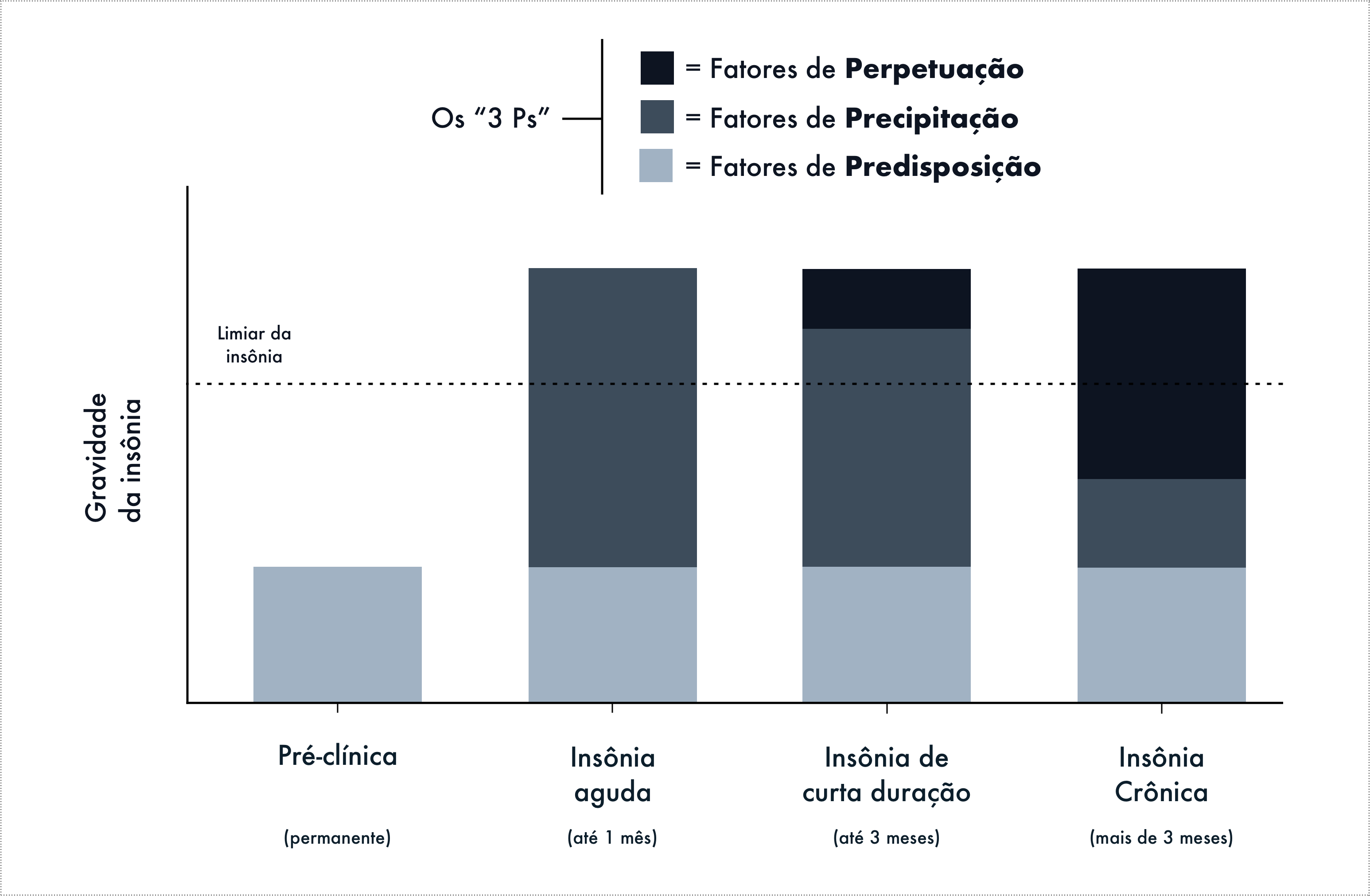 Modelo que explica os estágios e fatores da insônia do Spielman