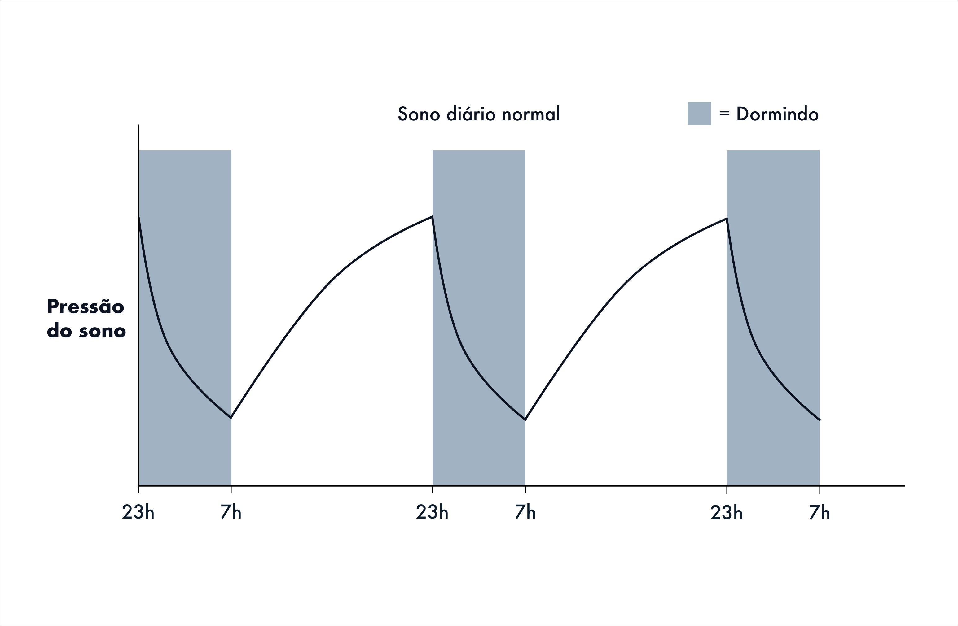 Gráfico mostrando pressão do sono ao longo do dia