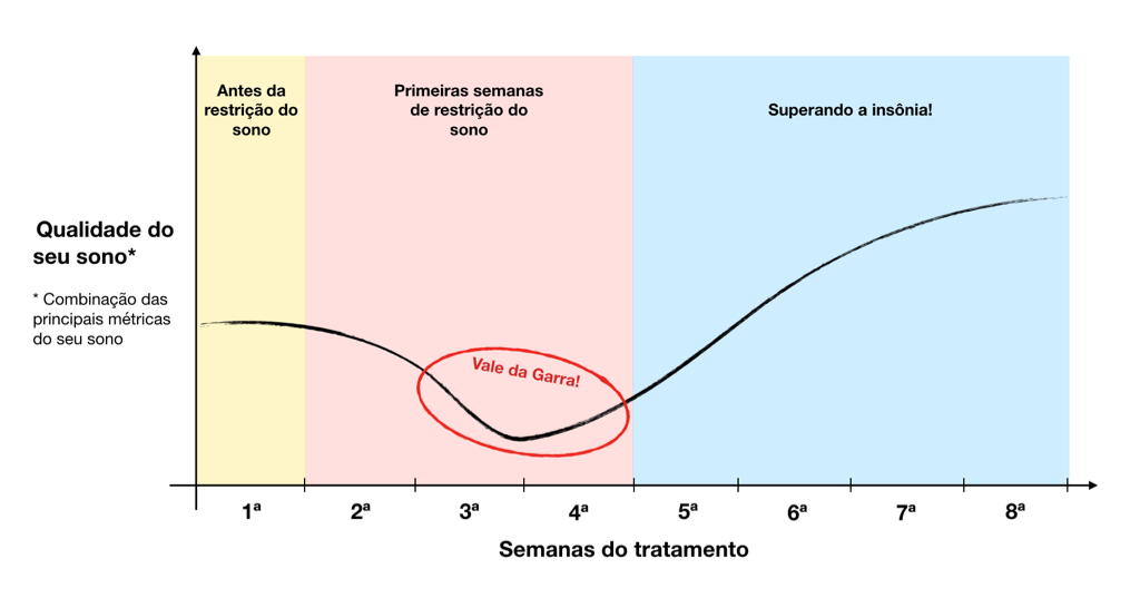 gráfico mostrando como é a evolução da qualidade do sono no programa