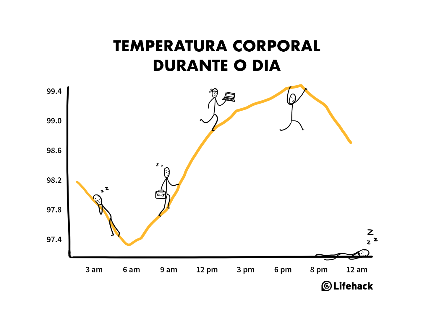 Temperatura corporal durante o dia